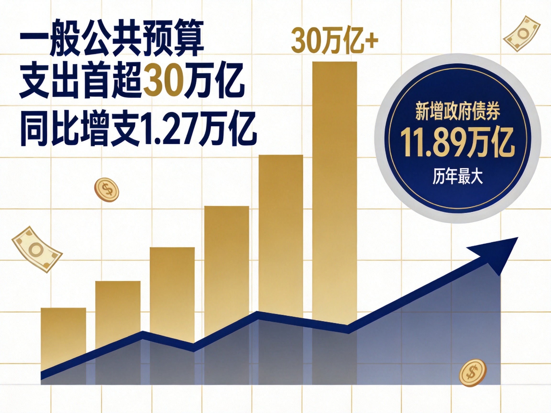 财政支出首超30万亿 投资于人