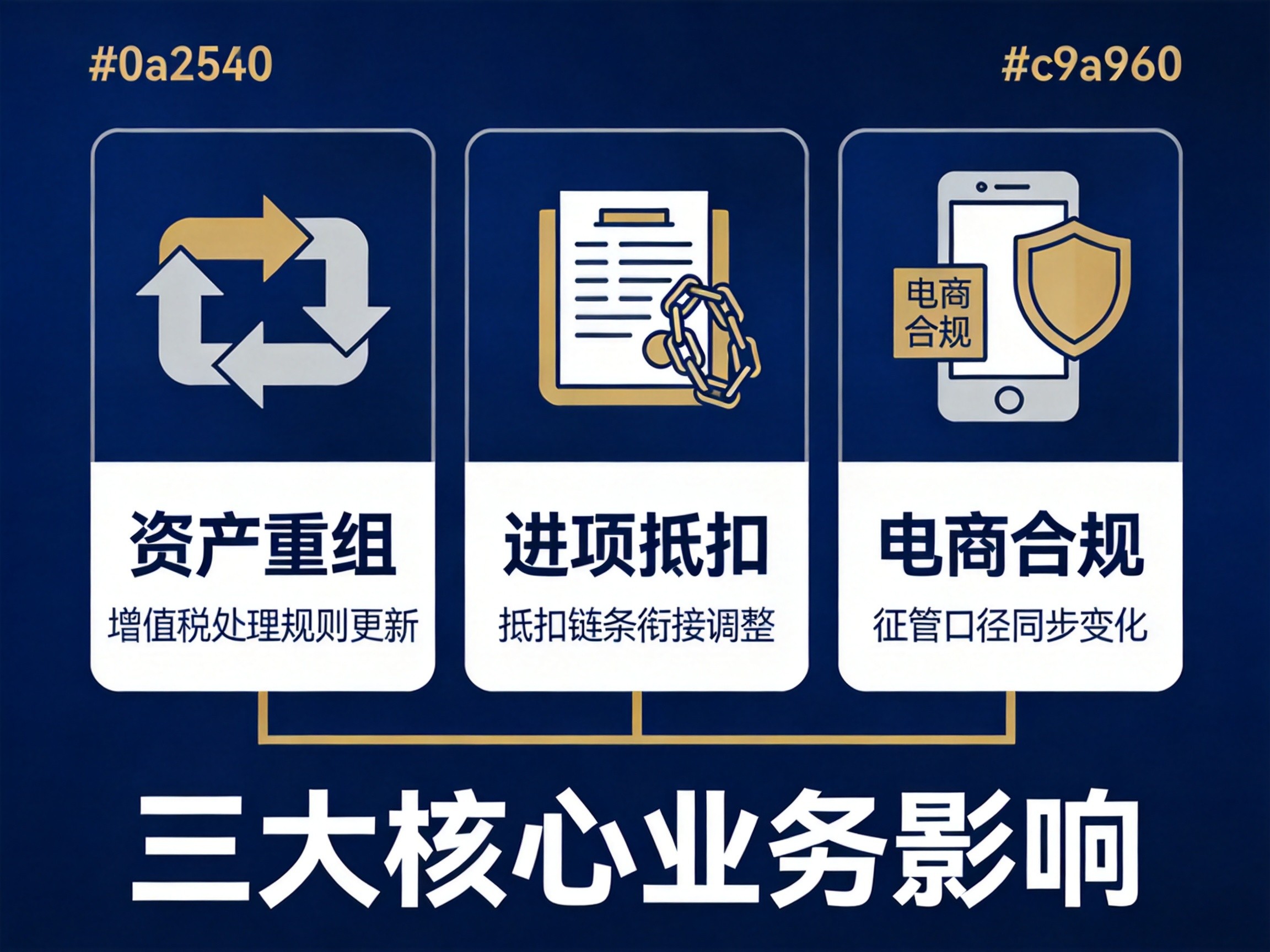 企业应对税法更新的三大核心业务影响分析图