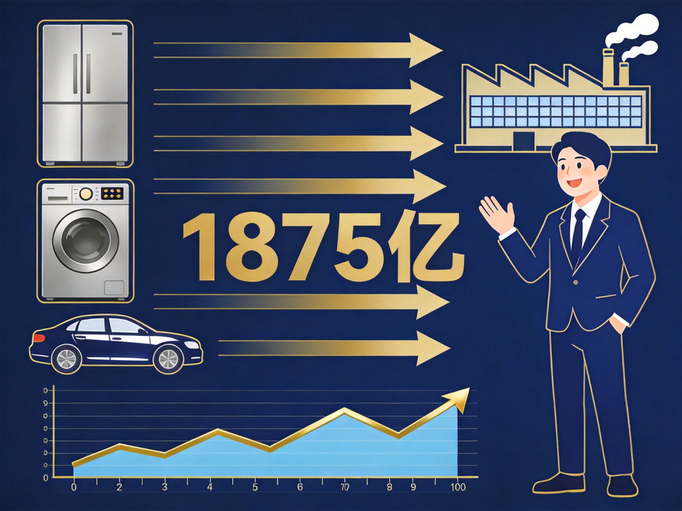 消费品以旧换新资金1875亿撬动万亿消费市场